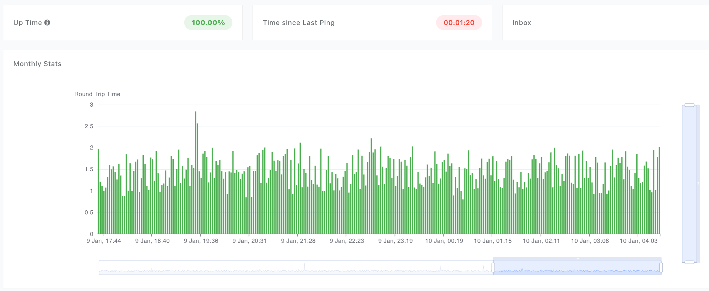 Individual Monitoring Statistics